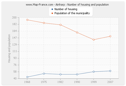 Ainharp : Number of housing and population