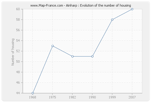 Ainharp : Evolution of the number of housing