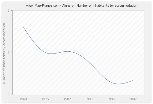 Ainharp : Number of inhabitants by accommodation