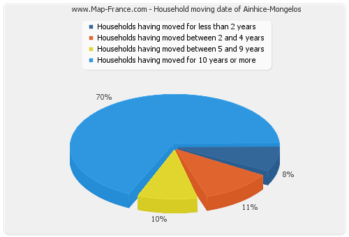 Household moving date of Ainhice-Mongelos