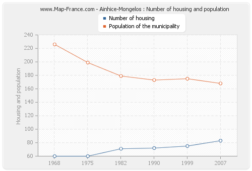 Ainhice-Mongelos : Number of housing and population
