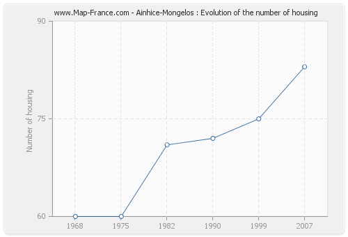 Ainhice-Mongelos : Evolution of the number of housing