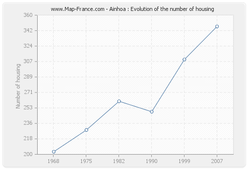 Ainhoa : Evolution of the number of housing