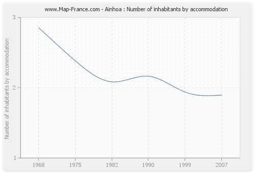 Ainhoa : Number of inhabitants by accommodation
