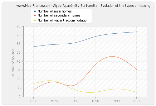 Alçay-Alçabéhéty-Sunharette : Evolution of the types of housing