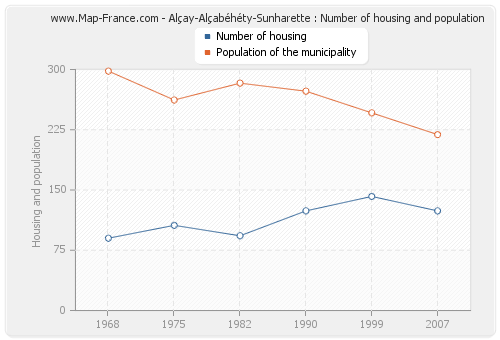 Alçay-Alçabéhéty-Sunharette : Number of housing and population