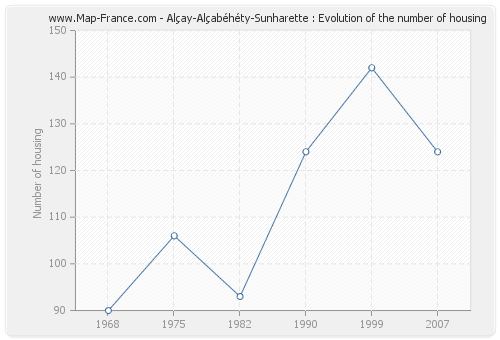 Alçay-Alçabéhéty-Sunharette : Evolution of the number of housing