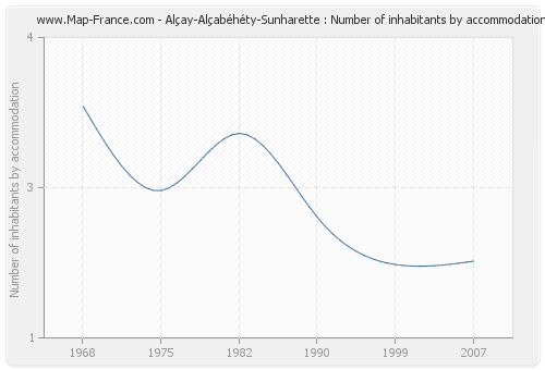 Alçay-Alçabéhéty-Sunharette : Number of inhabitants by accommodation