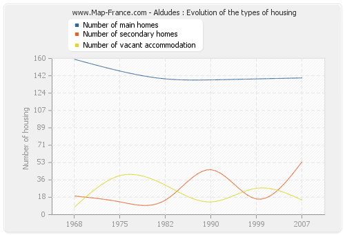 Aldudes : Evolution of the types of housing