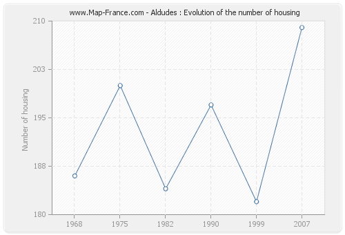 Aldudes : Evolution of the number of housing