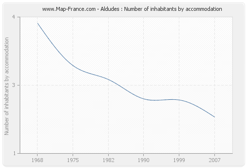 Aldudes : Number of inhabitants by accommodation