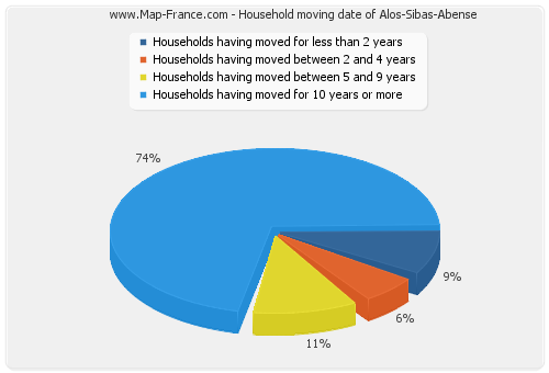 Household moving date of Alos-Sibas-Abense