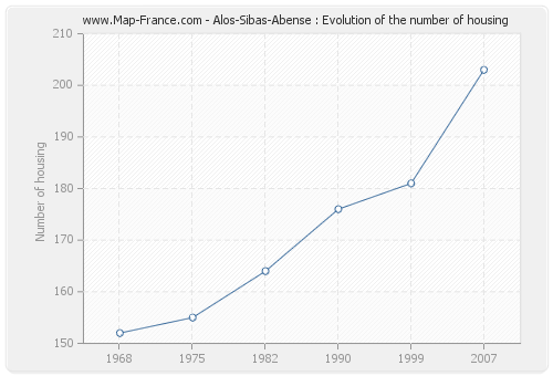 Alos-Sibas-Abense : Evolution of the number of housing