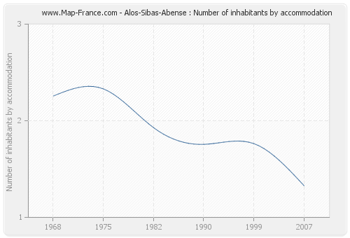 Alos-Sibas-Abense : Number of inhabitants by accommodation
