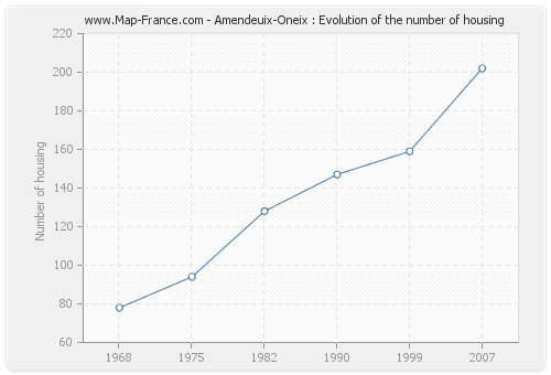 Amendeuix-Oneix : Evolution of the number of housing