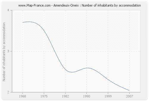 Amendeuix-Oneix : Number of inhabitants by accommodation