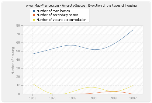 Amorots-Succos : Evolution of the types of housing