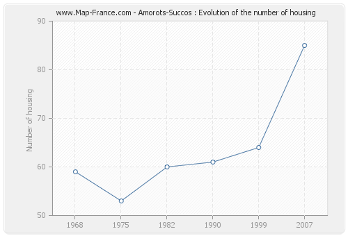 Amorots-Succos : Evolution of the number of housing