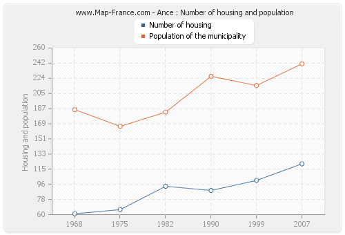 Ance : Number of housing and population