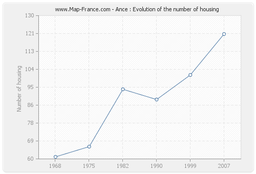 Ance : Evolution of the number of housing