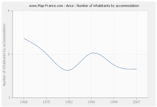 Ance : Number of inhabitants by accommodation