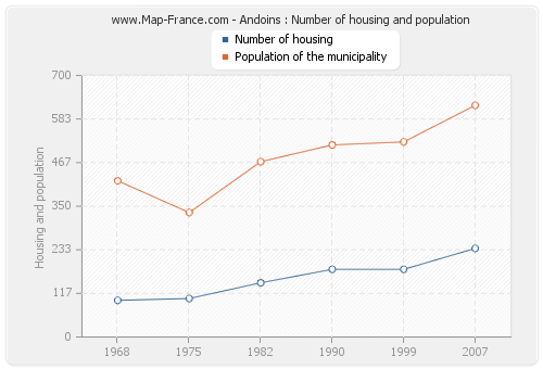 Andoins : Number of housing and population