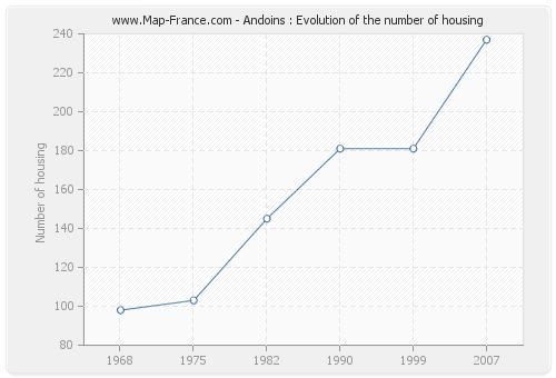 Andoins : Evolution of the number of housing