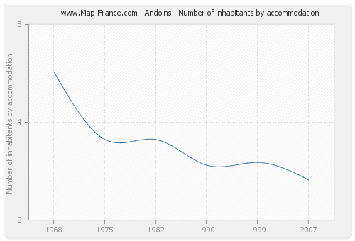 Andoins : Number of inhabitants by accommodation