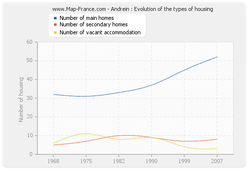 Andrein : Evolution of the types of housing