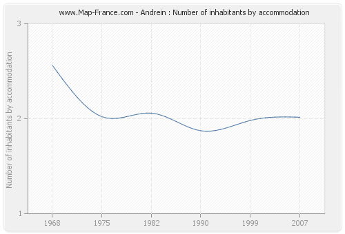 Andrein : Number of inhabitants by accommodation