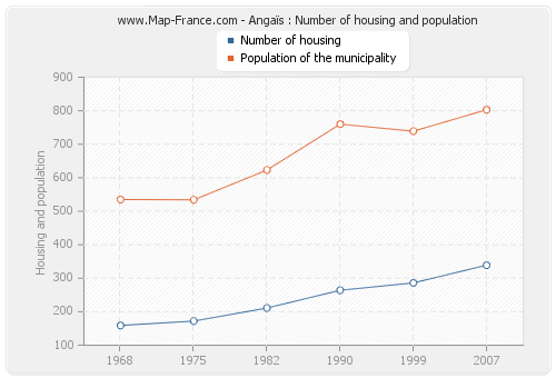 Angaïs : Number of housing and population