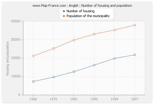 Anglet : Number of housing and population