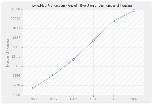 Anglet : Evolution of the number of housing