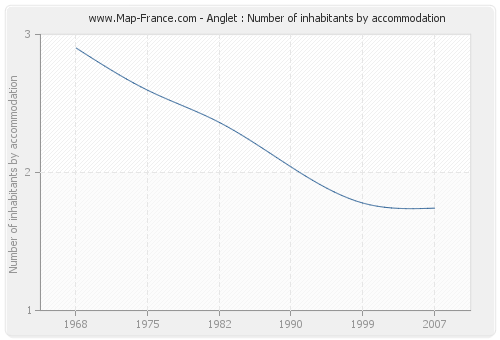 Anglet : Number of inhabitants by accommodation