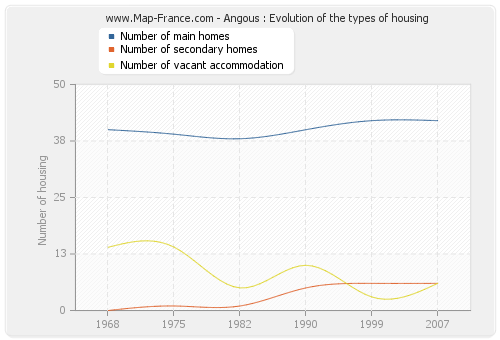 Angous : Evolution of the types of housing