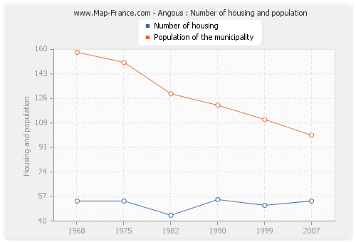 Angous : Number of housing and population