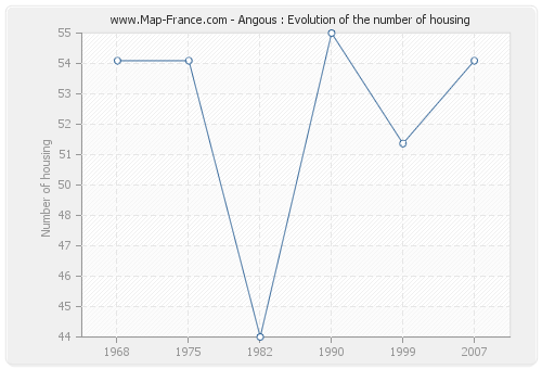 Angous : Evolution of the number of housing