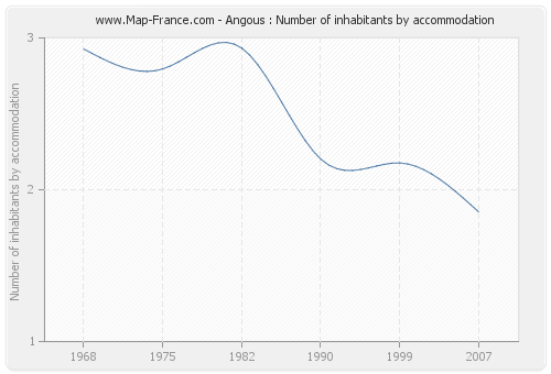 Angous : Number of inhabitants by accommodation