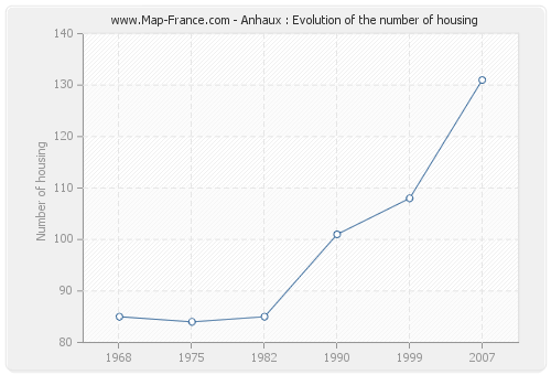 Anhaux : Evolution of the number of housing