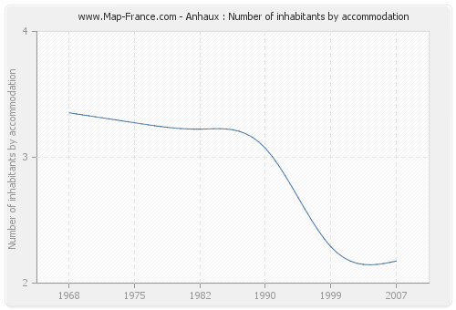 Anhaux : Number of inhabitants by accommodation
