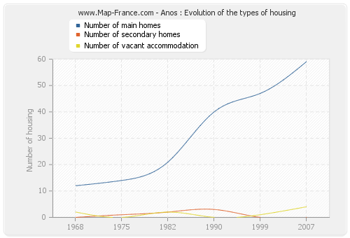 Anos : Evolution of the types of housing
