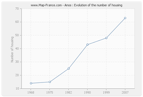 Anos : Evolution of the number of housing