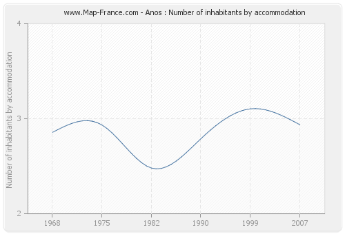 Anos : Number of inhabitants by accommodation
