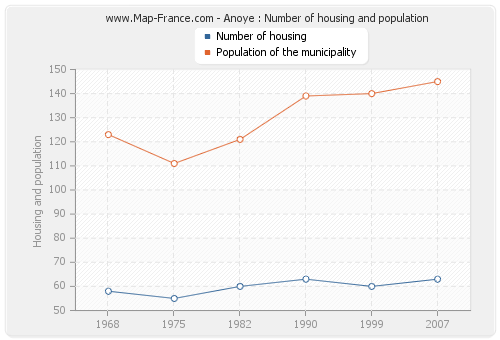 Anoye : Number of housing and population