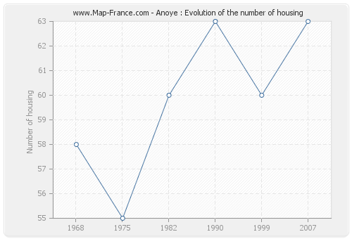 Anoye : Evolution of the number of housing