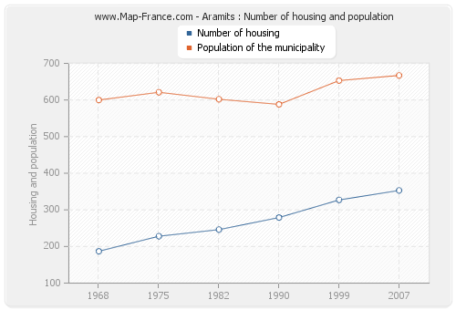 Aramits : Number of housing and population