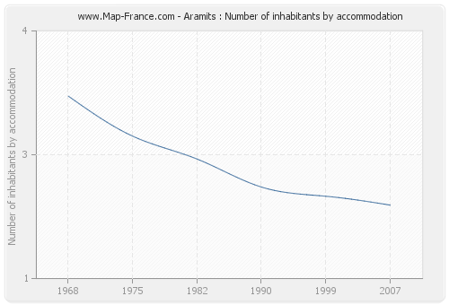 Aramits : Number of inhabitants by accommodation