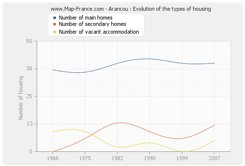 Arancou : Evolution of the types of housing