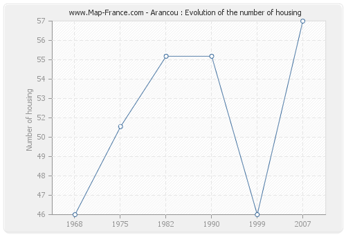 Arancou : Evolution of the number of housing