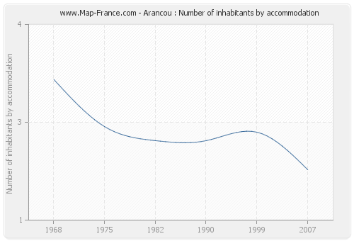 Arancou : Number of inhabitants by accommodation